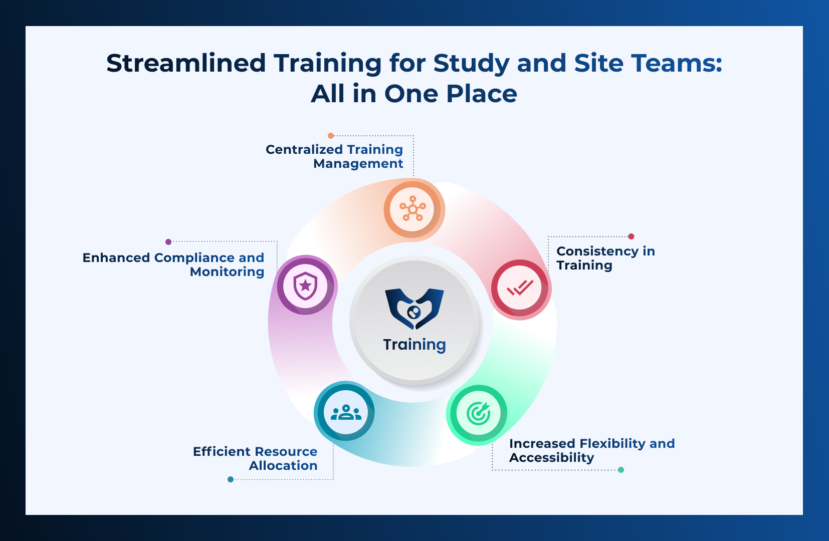 Streamlined Training for Study and Site Teams: All in One Place