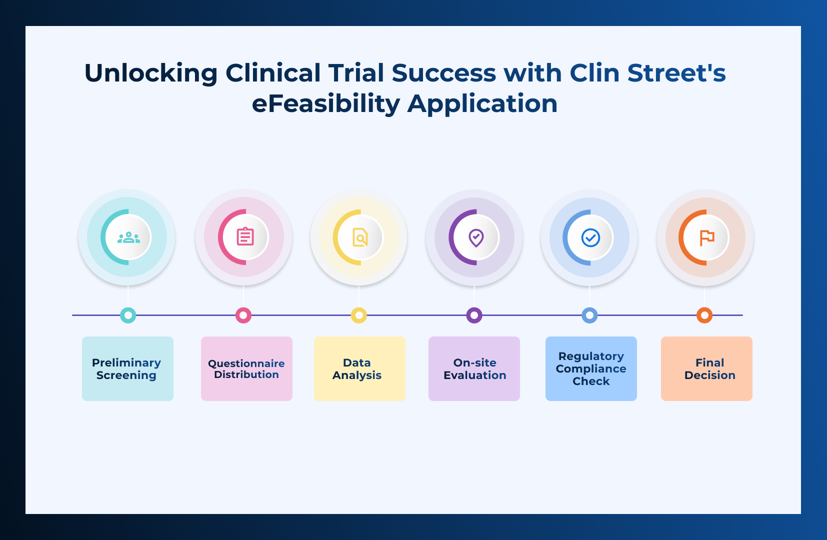 Unlocking Clinical Trial Success with Clin Street’s eFeasibility Application