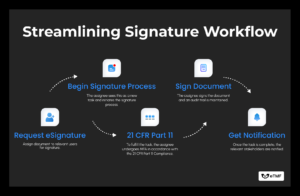 etmf electronic signature workflow